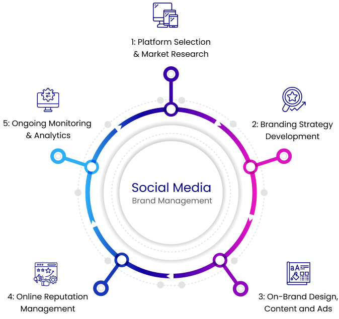 Social Media Brand Main